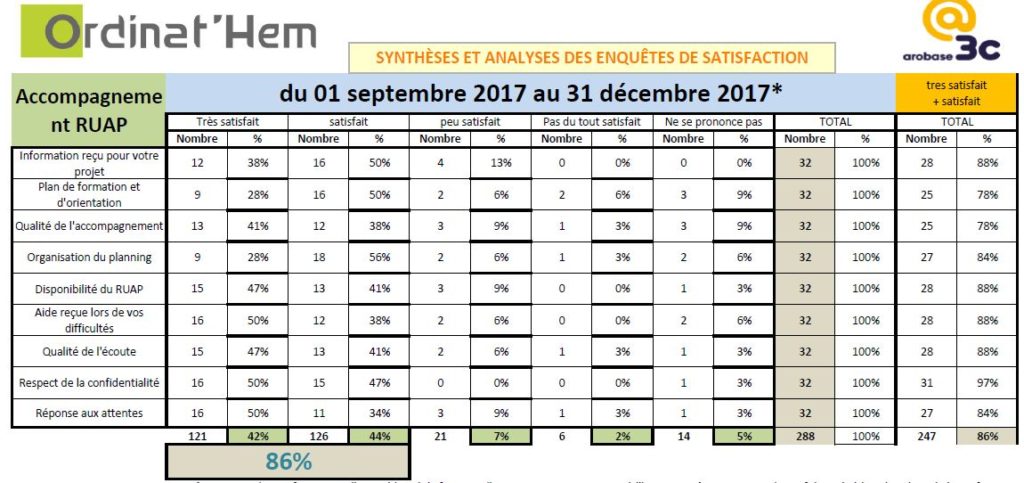 Résultats Accompagnement