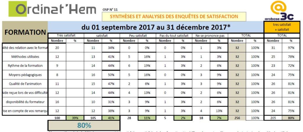 Résultats Formation