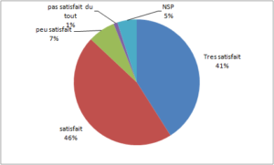 Lire la suite à propos de l’article Résultats enquête de satisfaction @3C – Ordinat’Hem