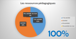 Lire la suite à propos de l’article Dynamique Vers l’Emploi : Enquête de satisfaction   2021