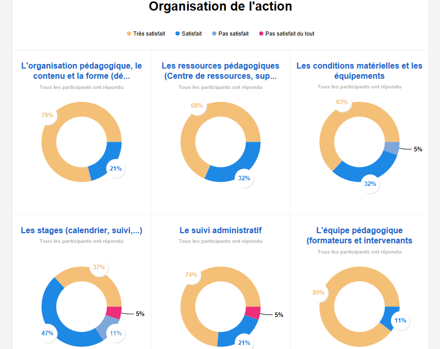 dynamique vers l'emploi enquête 2021